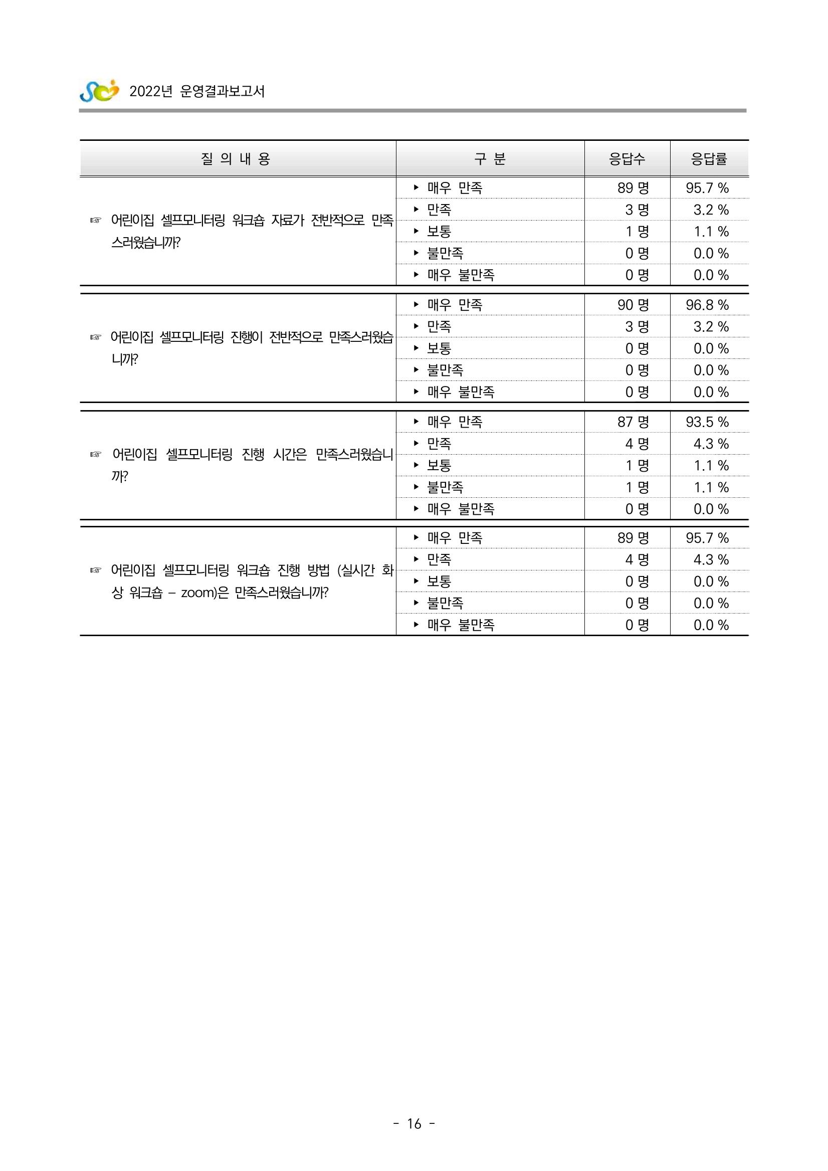 2022 부산광역시육아종합지원센터 운영결과보고서 296페이지