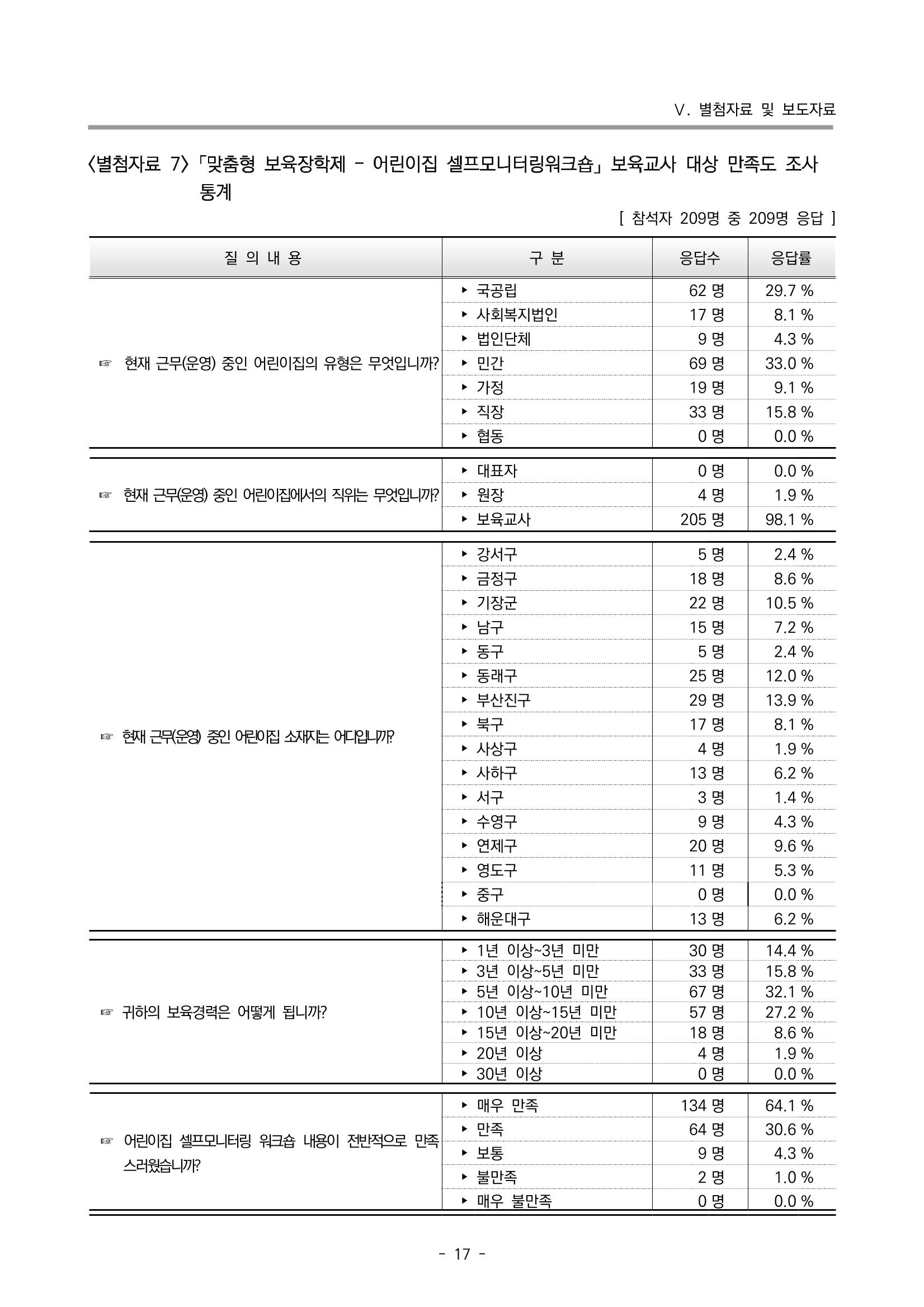 2022 부산광역시육아종합지원센터 운영결과보고서 297페이지