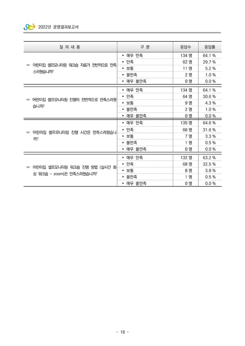 2022 부산광역시육아종합지원센터 운영결과보고서 298페이지