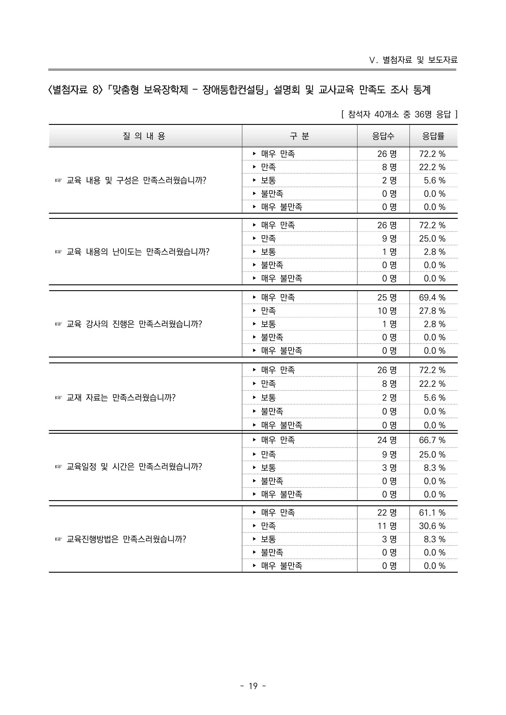 2022 부산광역시육아종합지원센터 운영결과보고서 299페이지