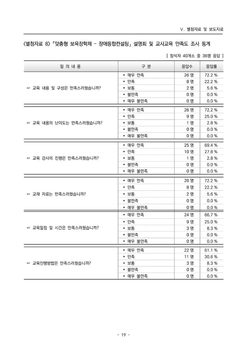 2022 부산광역시육아종합지원센터 운영결과보고서 299페이지