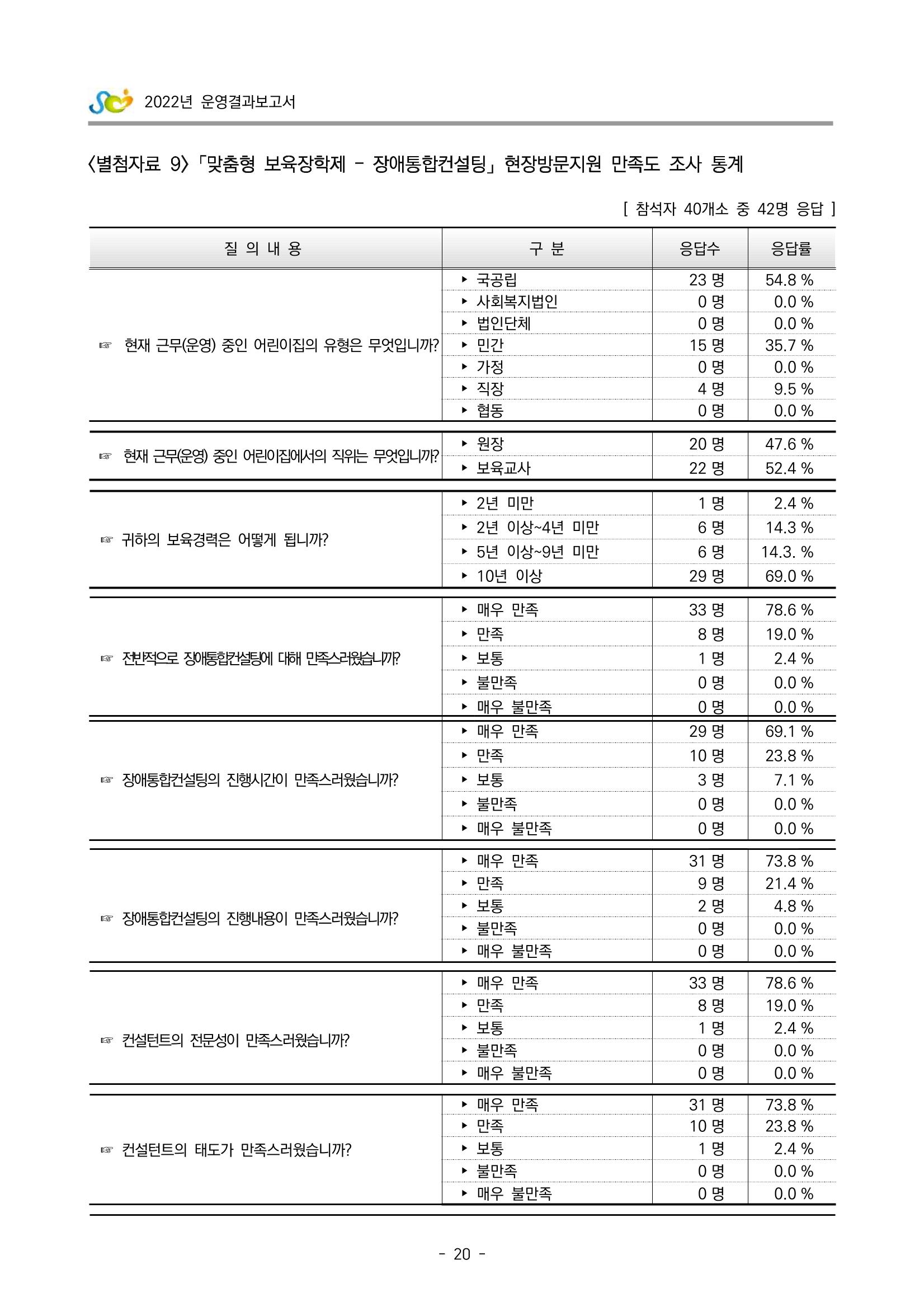 2022 부산광역시육아종합지원센터 운영결과보고서 300페이지
