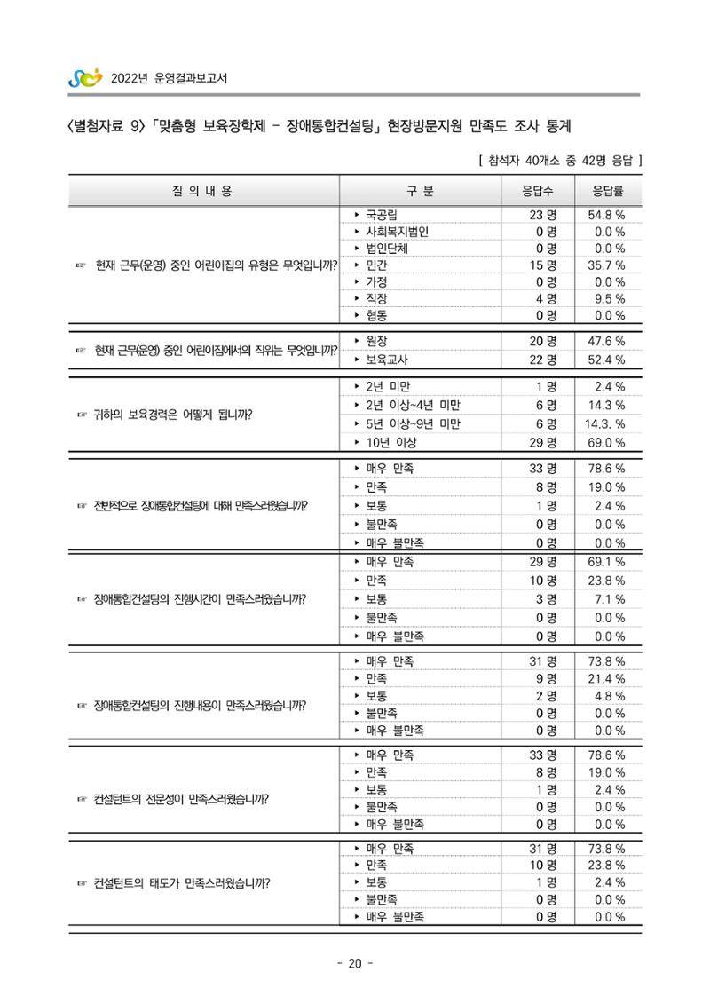 2022 부산광역시육아종합지원센터 운영결과보고서 300페이지