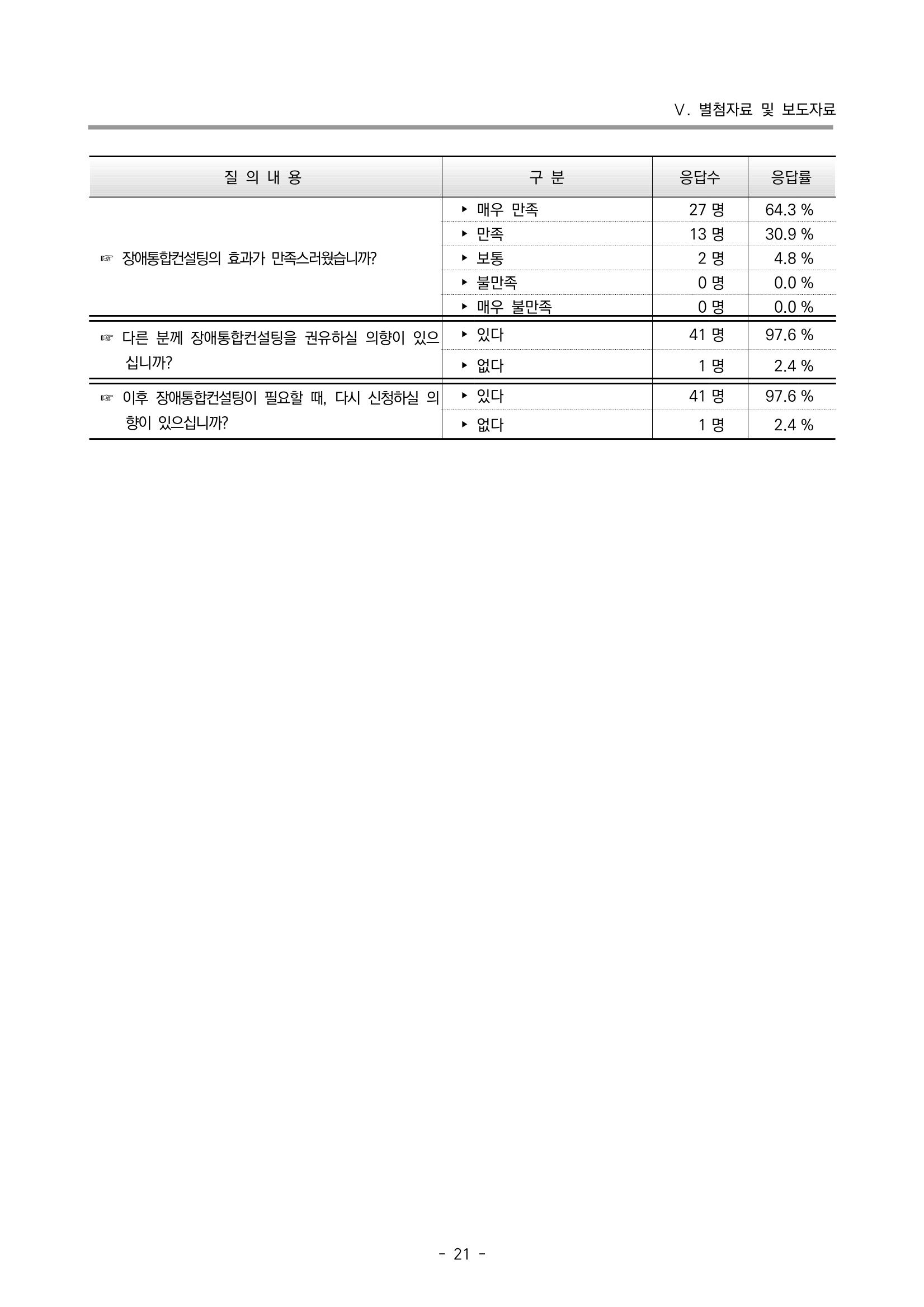 2022 부산광역시육아종합지원센터 운영결과보고서 301페이지