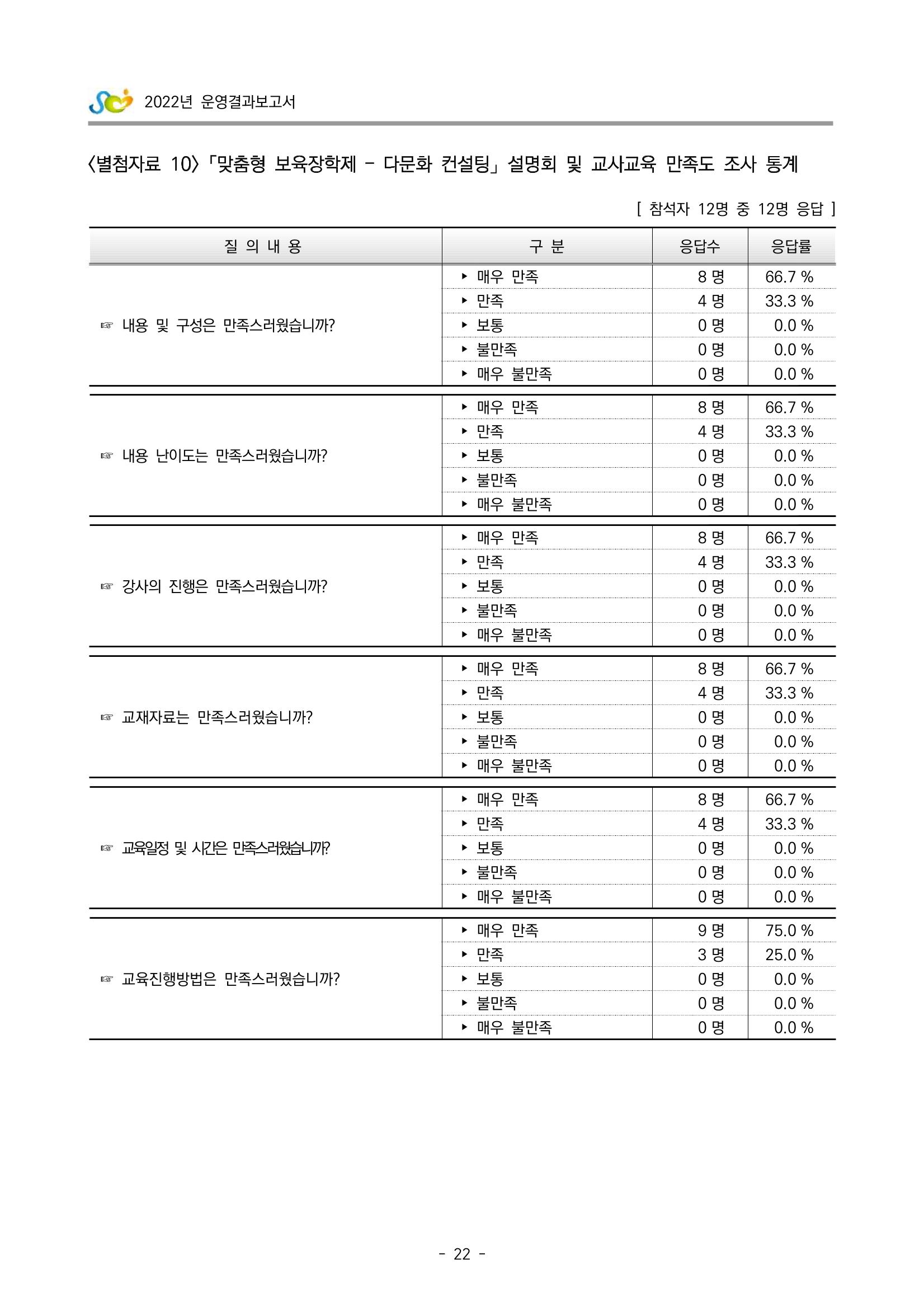 2022 부산광역시육아종합지원센터 운영결과보고서 302페이지