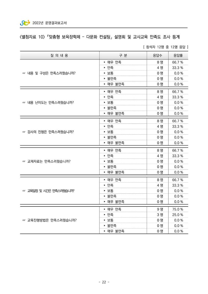 2022 부산광역시육아종합지원센터 운영결과보고서 302페이지