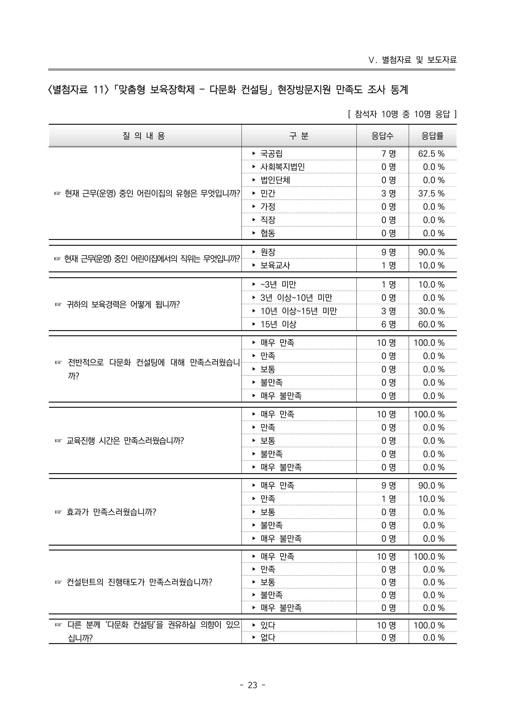 2022 부산광역시육아종합지원센터 운영결과보고서 303페이지