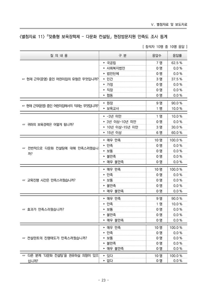 2022 부산광역시육아종합지원센터 운영결과보고서 303페이지