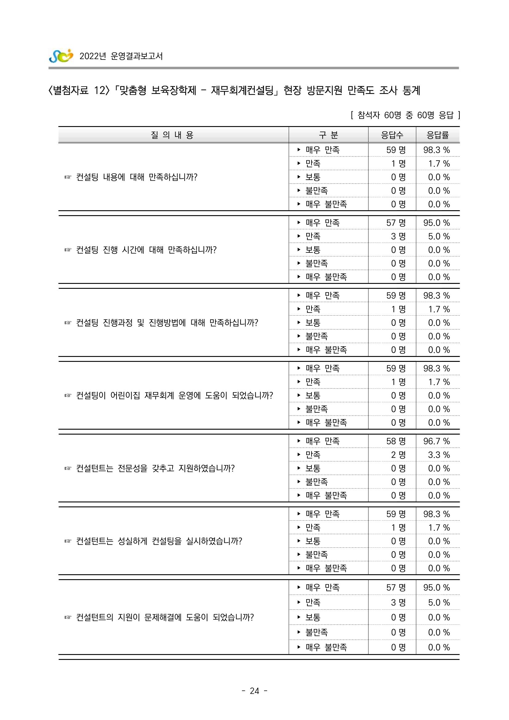 2022 부산광역시육아종합지원센터 운영결과보고서 304페이지