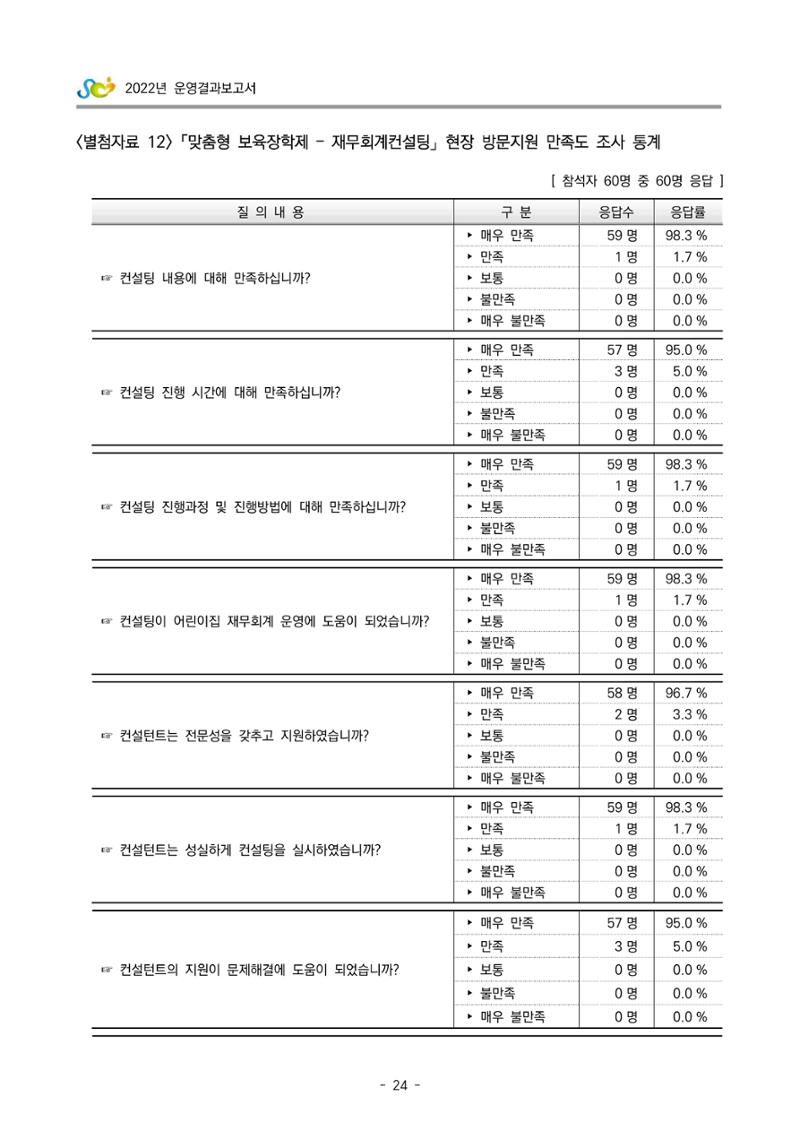 2022 부산광역시육아종합지원센터 운영결과보고서 304페이지