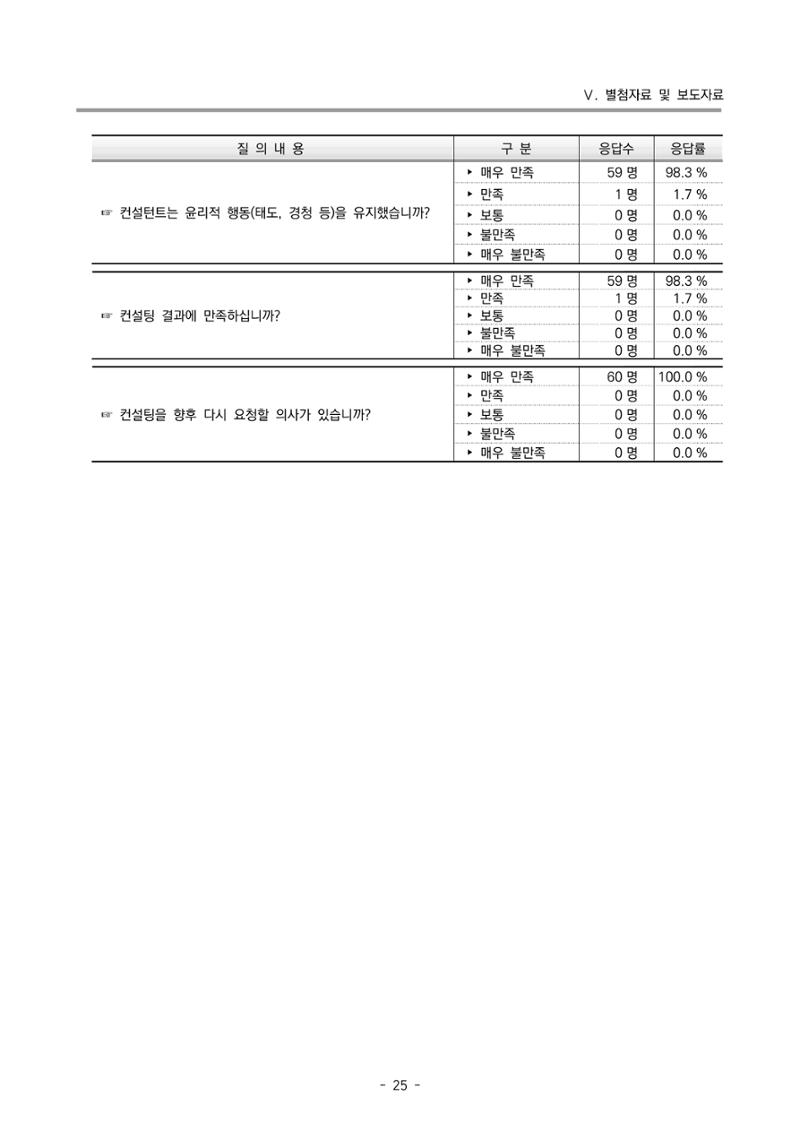 2022 부산광역시육아종합지원센터 운영결과보고서 305페이지