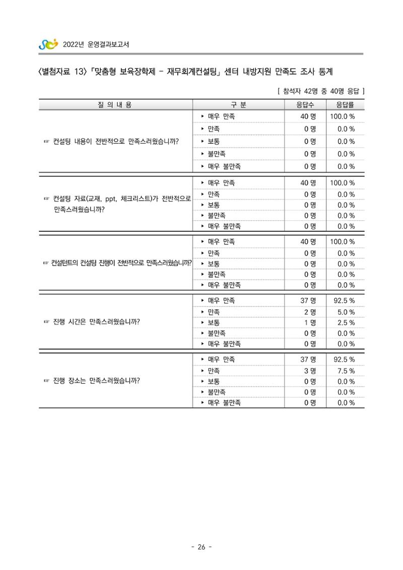 2022 부산광역시육아종합지원센터 운영결과보고서 306페이지