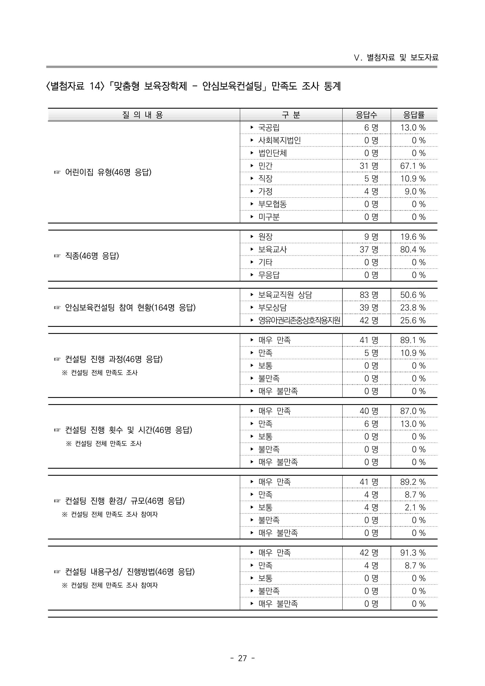 2022 부산광역시육아종합지원센터 운영결과보고서 307페이지