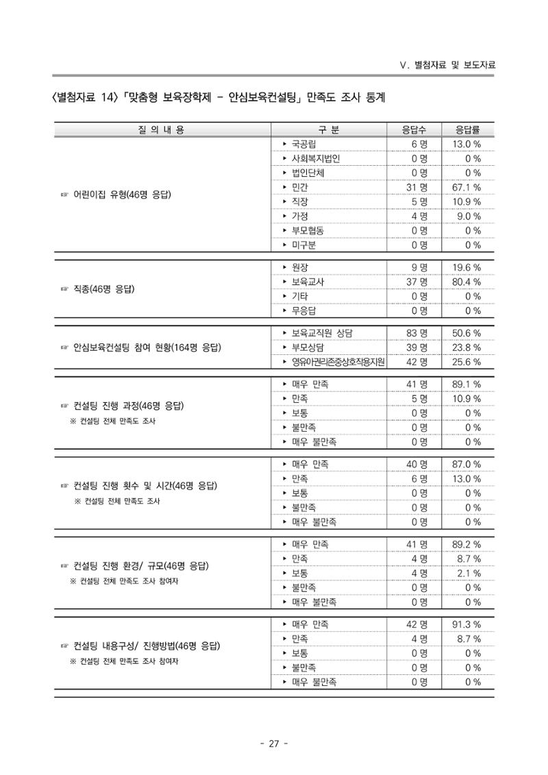 2022 부산광역시육아종합지원센터 운영결과보고서 307페이지