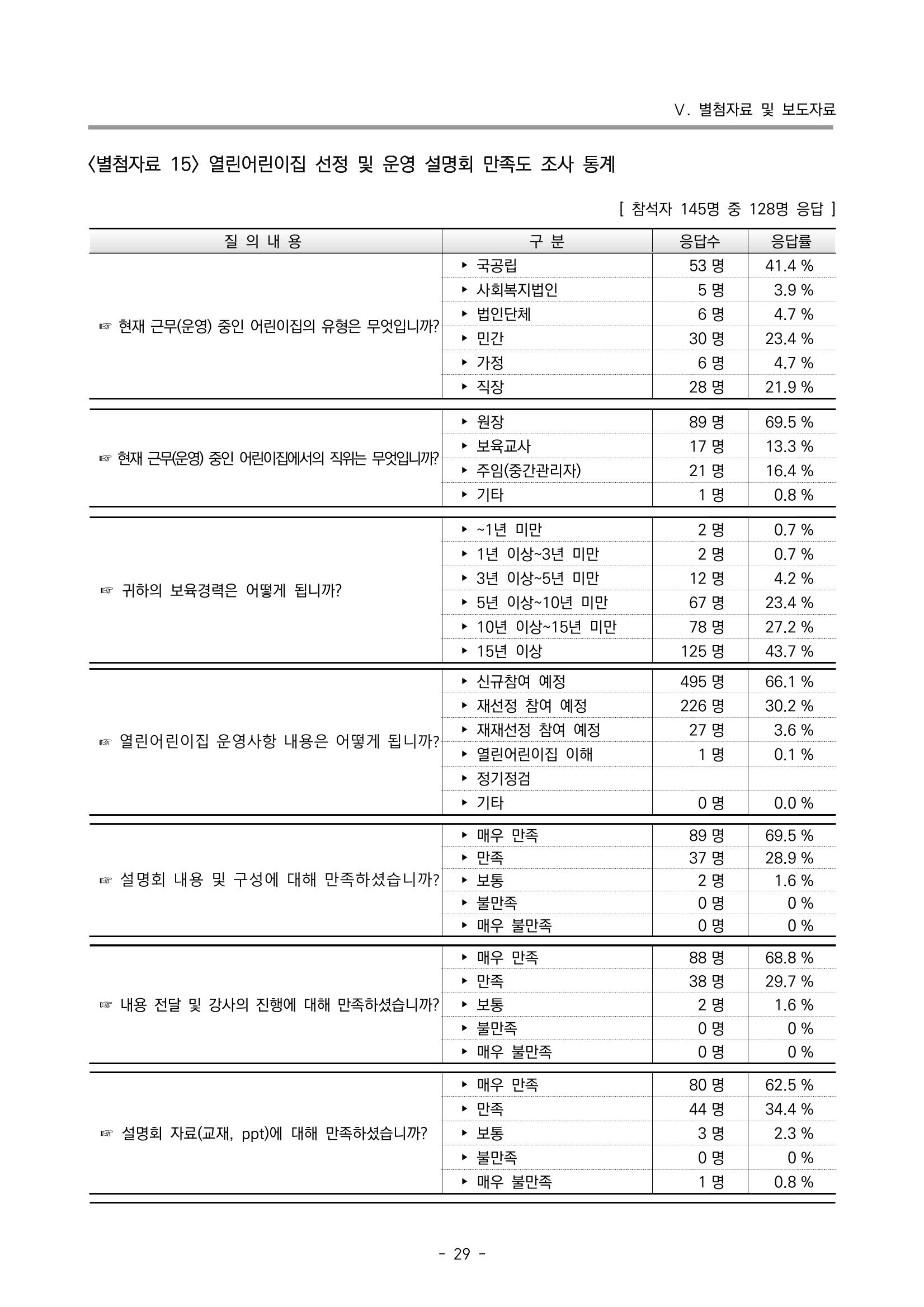 2022 부산광역시육아종합지원센터 운영결과보고서 309페이지