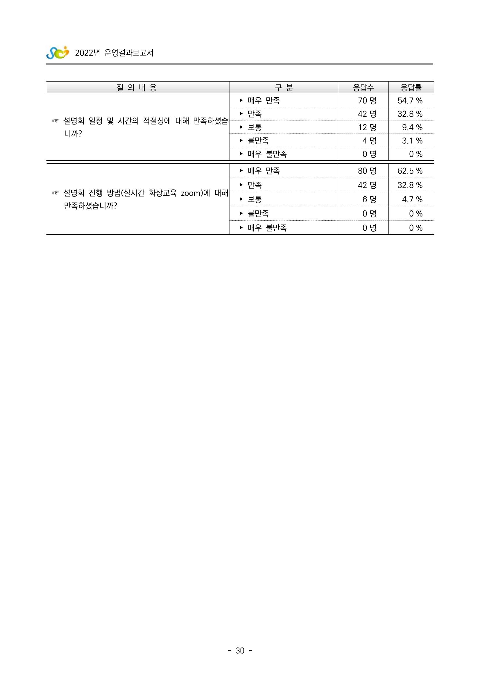 2022 부산광역시육아종합지원센터 운영결과보고서 310페이지