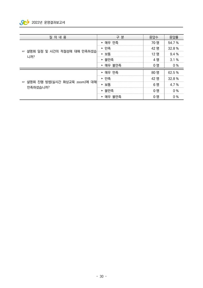 2022 부산광역시육아종합지원센터 운영결과보고서 310페이지