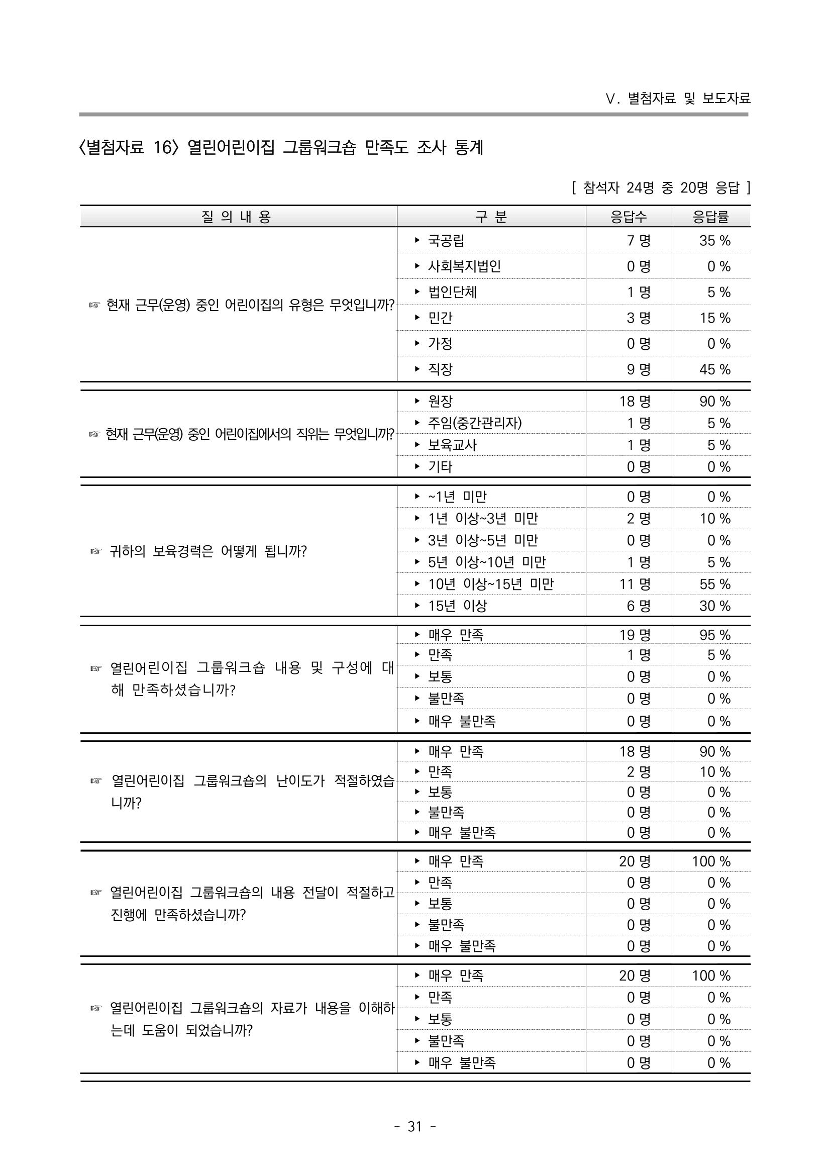 2022 부산광역시육아종합지원센터 운영결과보고서 311페이지
