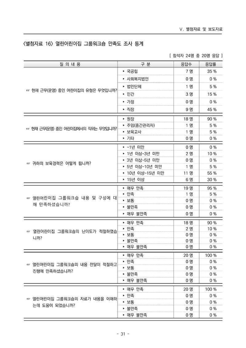 2022 부산광역시육아종합지원센터 운영결과보고서 311페이지