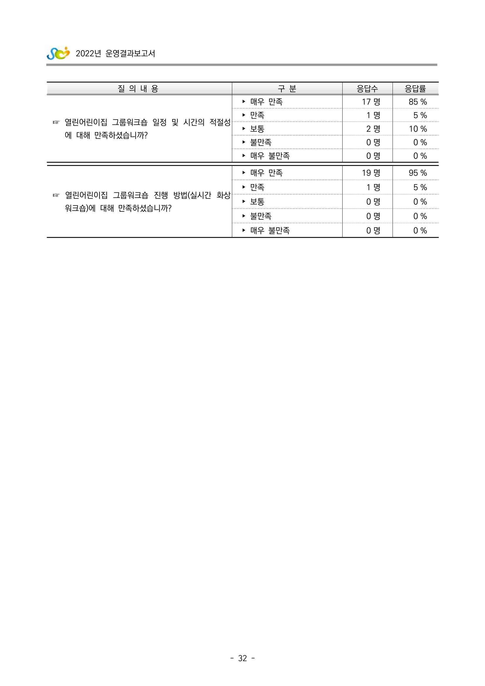 2022 부산광역시육아종합지원센터 운영결과보고서 312페이지