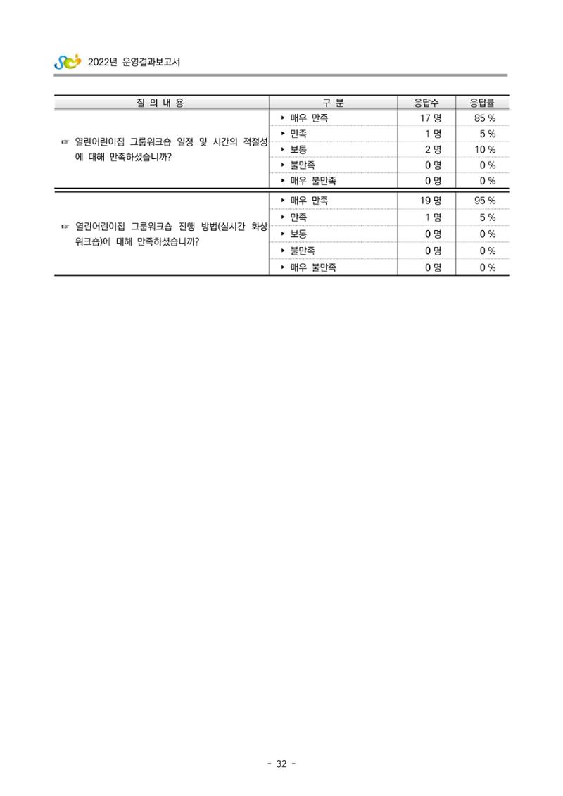 2022 부산광역시육아종합지원센터 운영결과보고서 312페이지