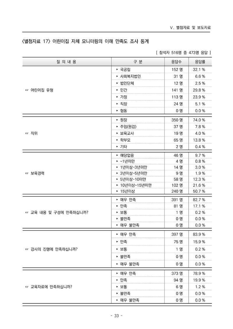 2022 부산광역시육아종합지원센터 운영결과보고서 313페이지