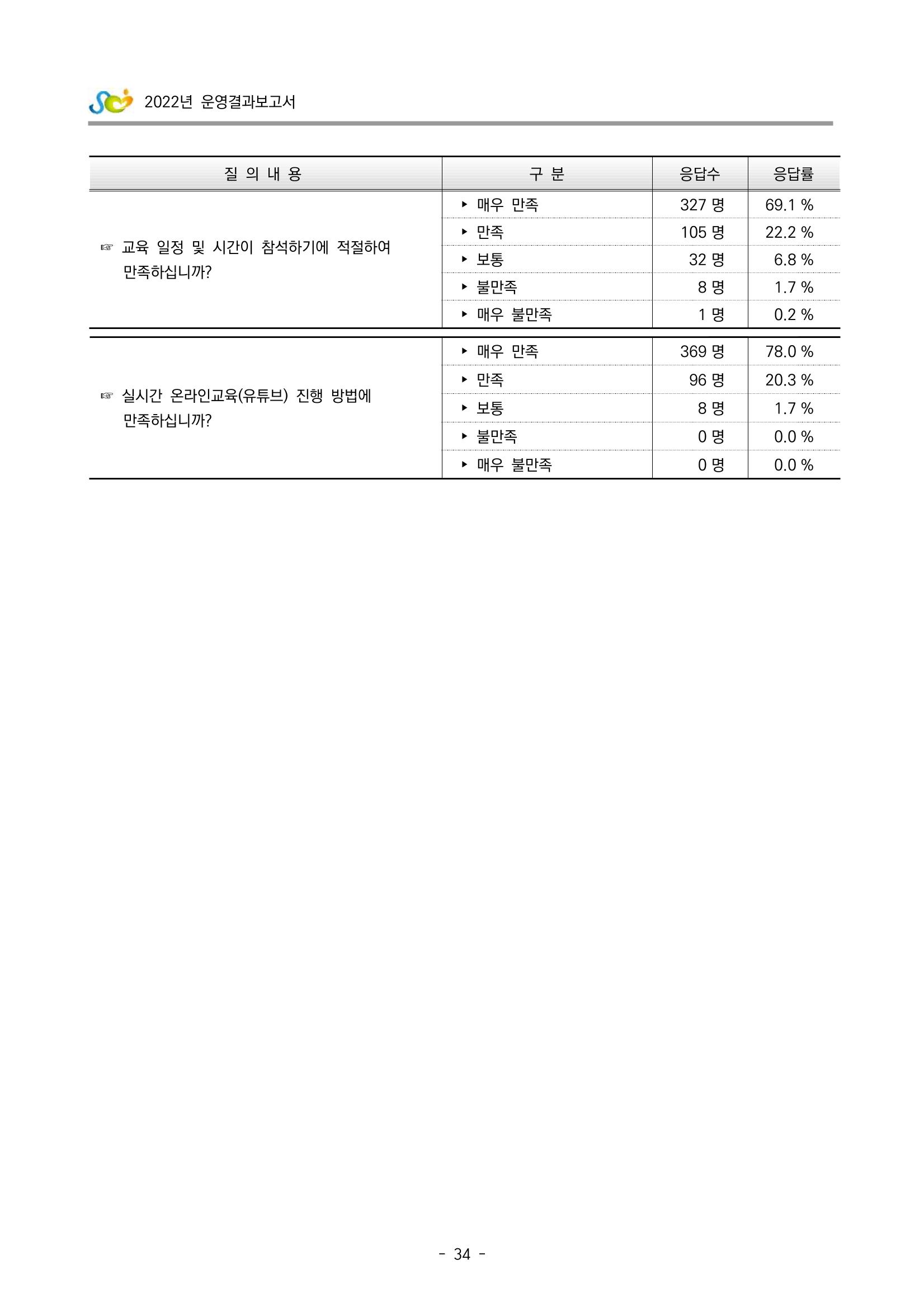 2022 부산광역시육아종합지원센터 운영결과보고서 314페이지