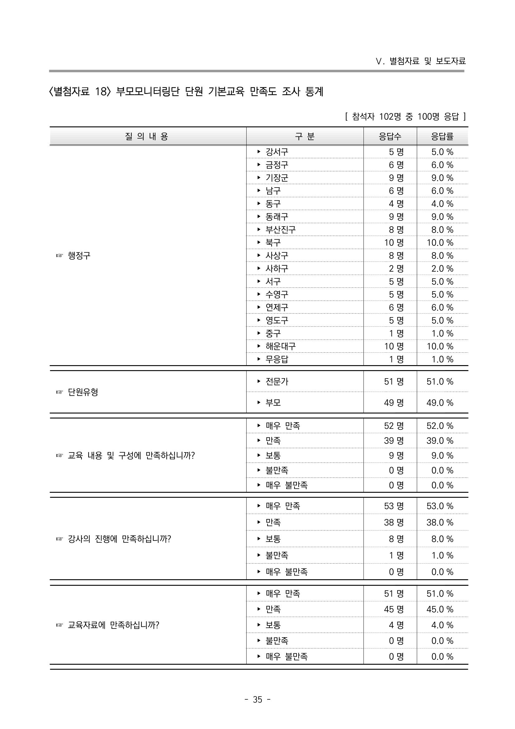 2022 부산광역시육아종합지원센터 운영결과보고서 315페이지