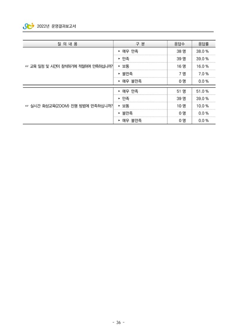 2022 부산광역시육아종합지원센터 운영결과보고서 316페이지