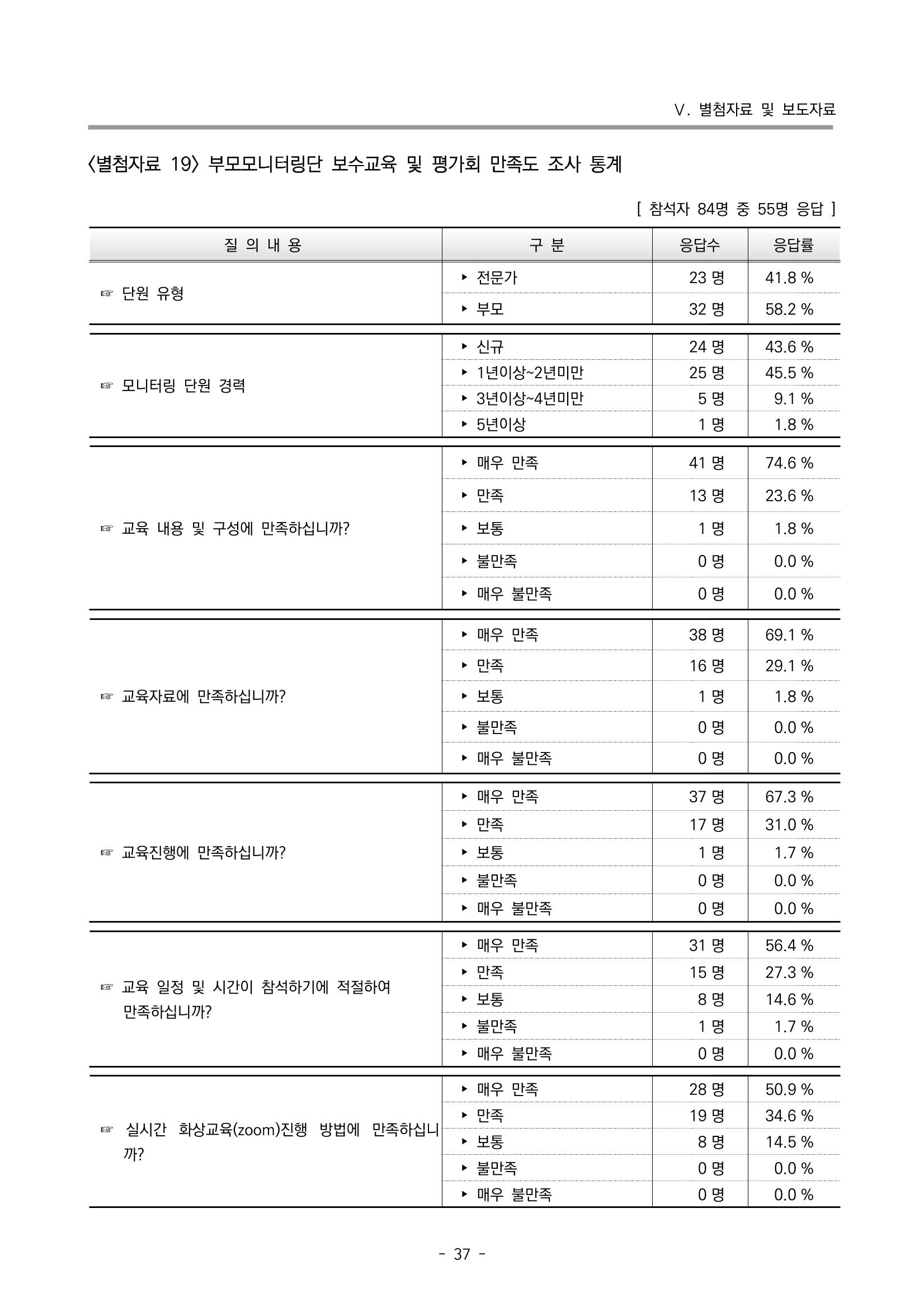 2022 부산광역시육아종합지원센터 운영결과보고서 317페이지