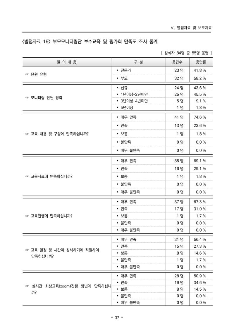 2022 부산광역시육아종합지원센터 운영결과보고서 317페이지