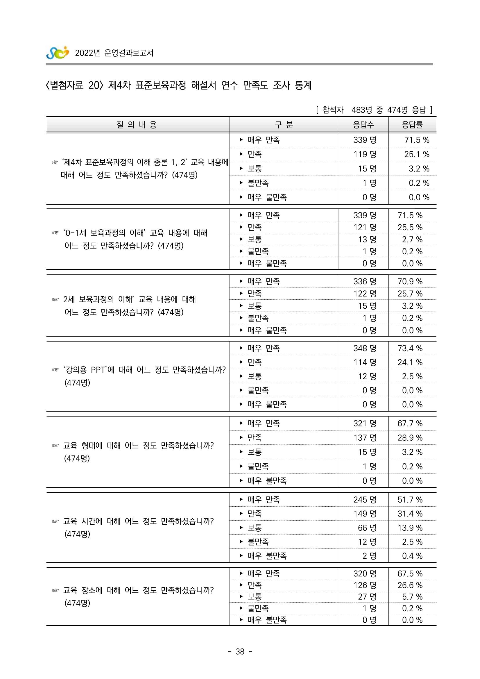 2022 부산광역시육아종합지원센터 운영결과보고서 318페이지