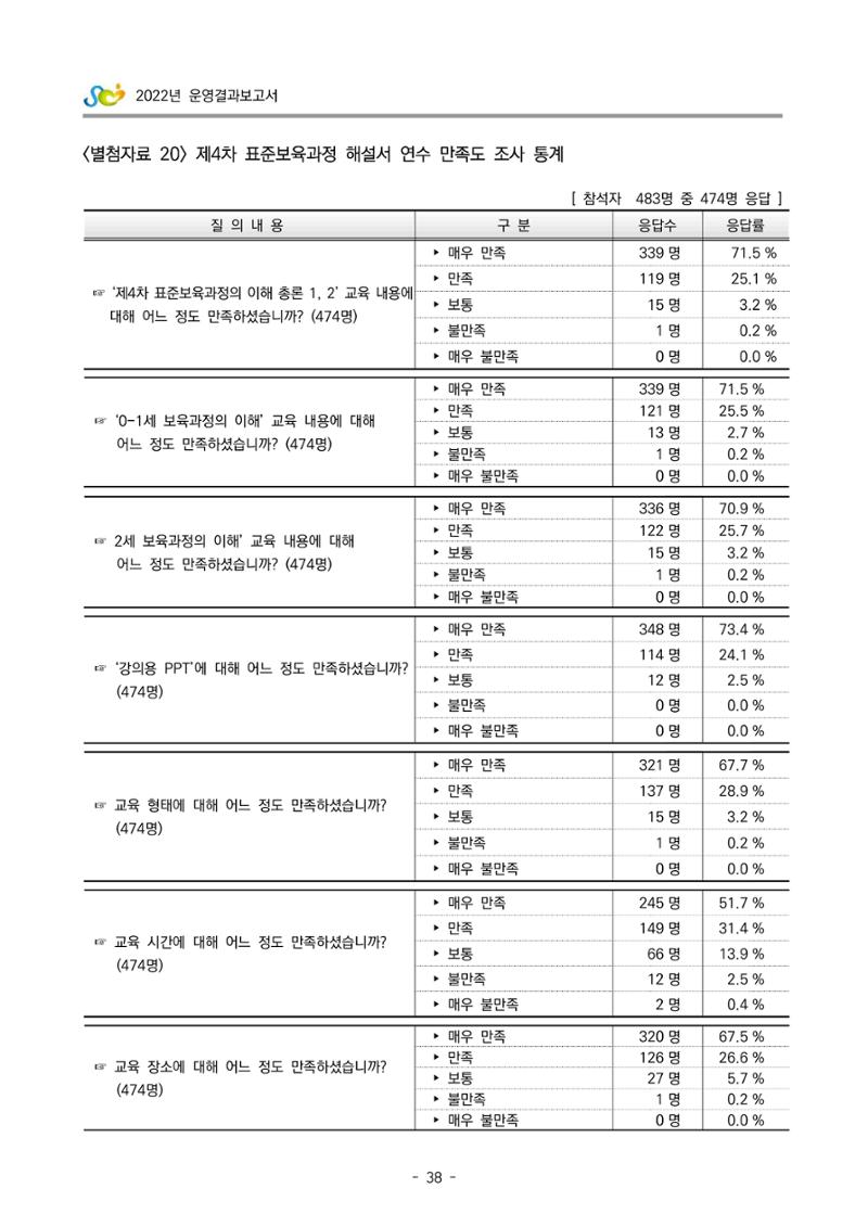 2022 부산광역시육아종합지원센터 운영결과보고서 318페이지