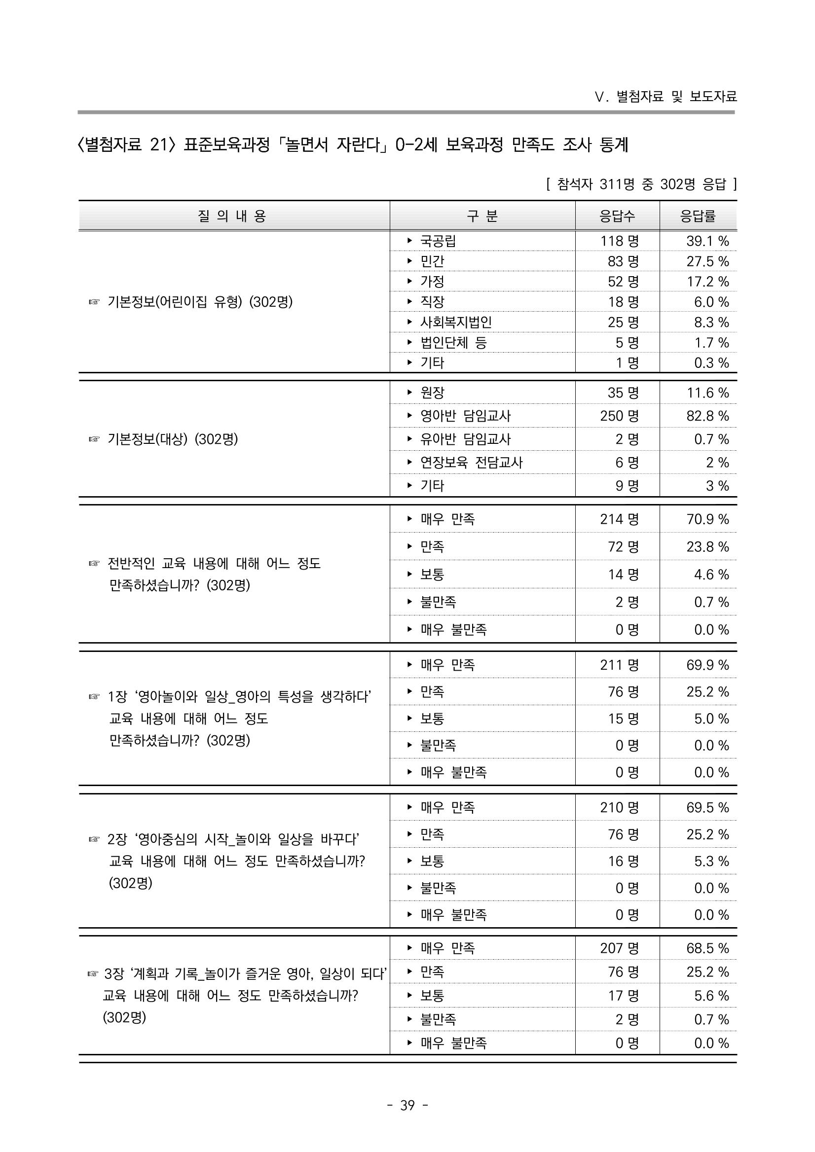 2022 부산광역시육아종합지원센터 운영결과보고서 319페이지