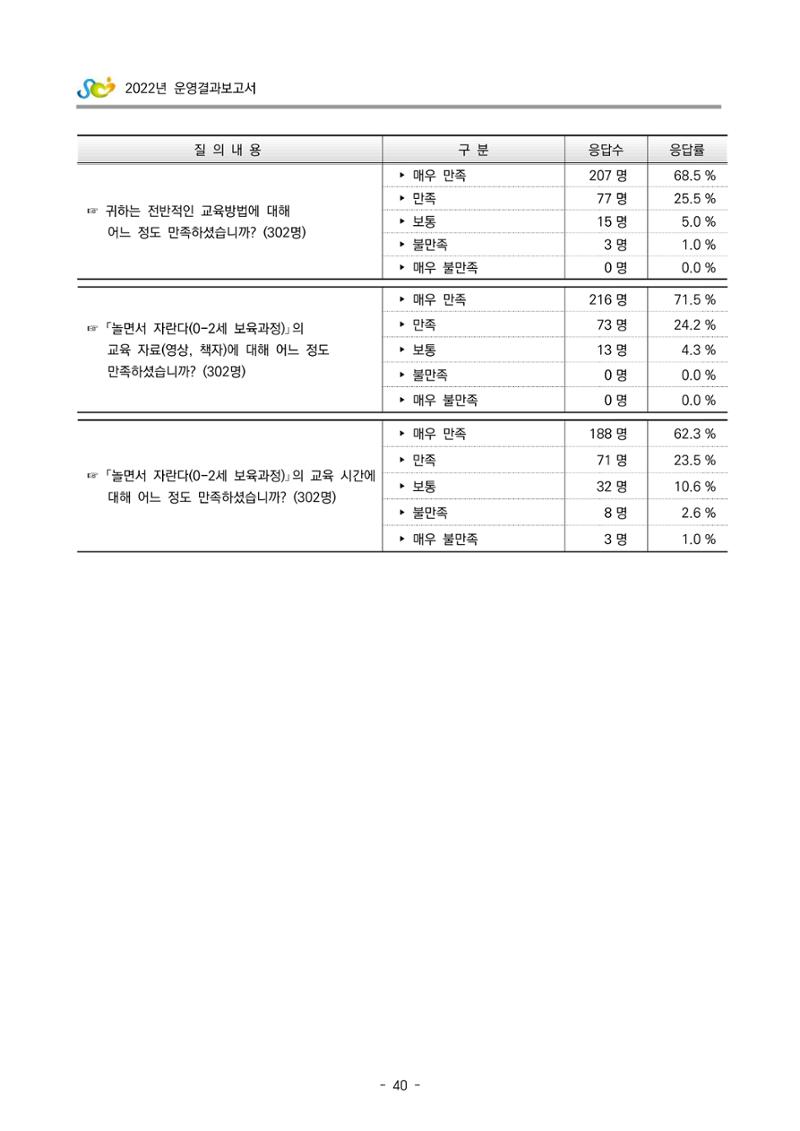 2022 부산광역시육아종합지원센터 운영결과보고서 320페이지