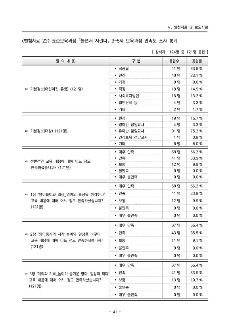 2022 부산광역시육아종합지원센터 운영결과보고서 321페이지