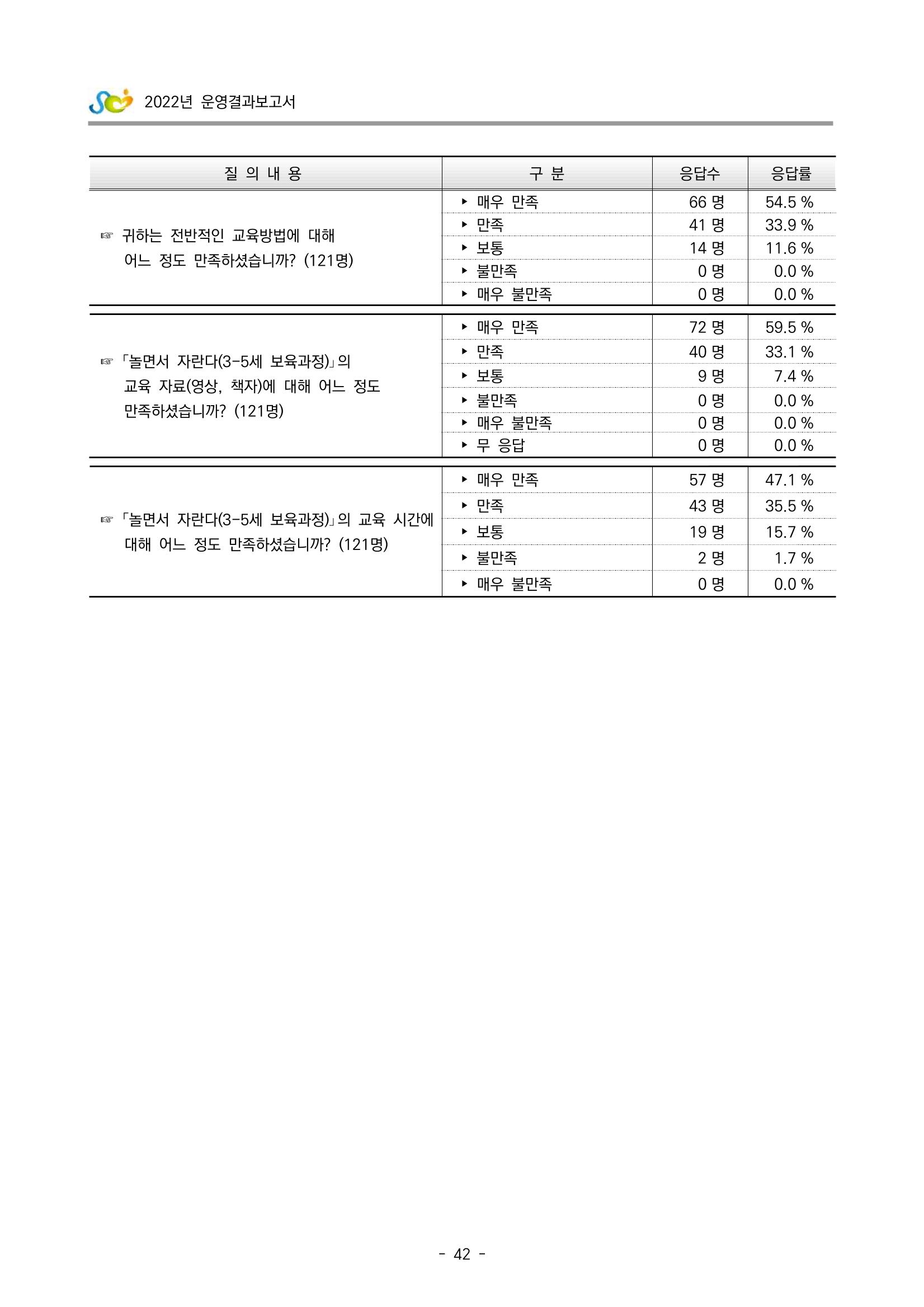 2022 부산광역시육아종합지원센터 운영결과보고서 322페이지