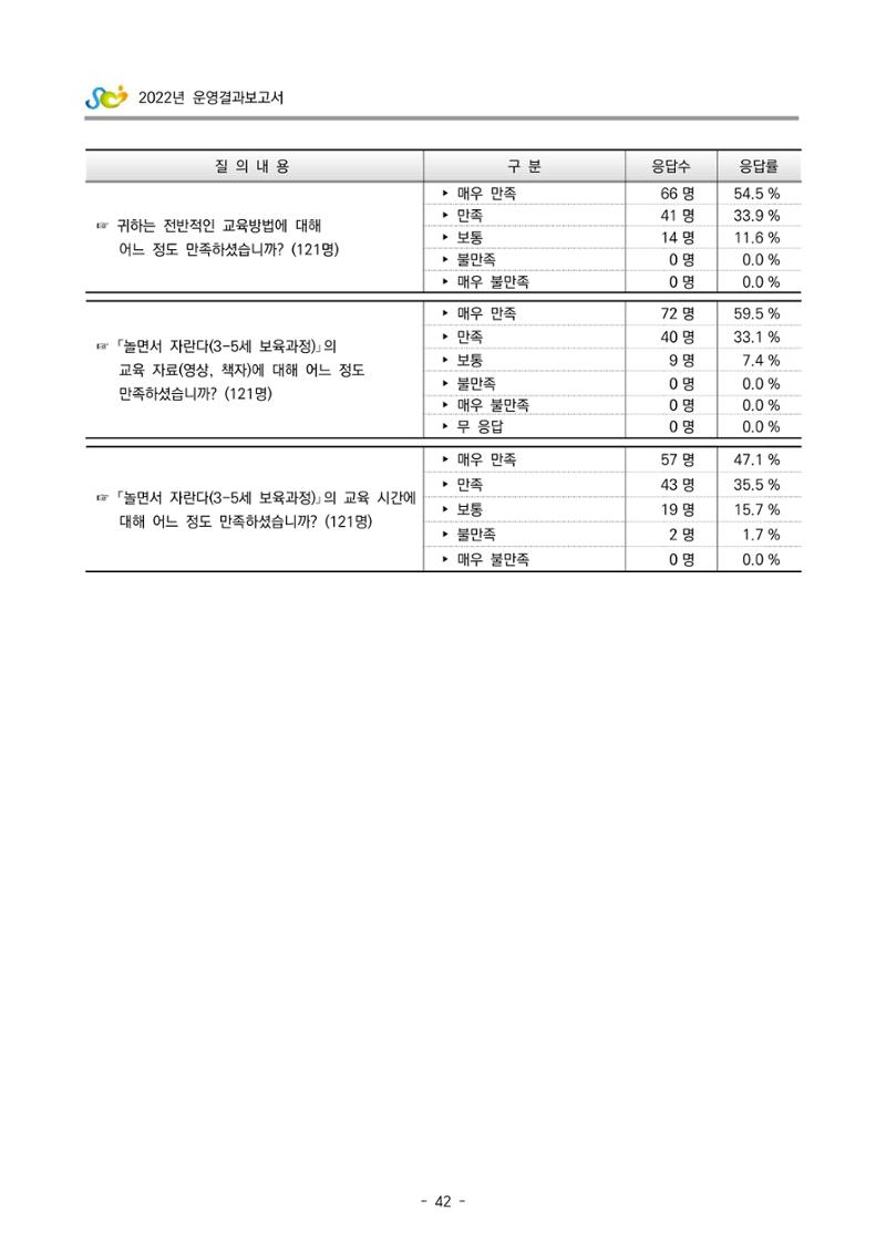 2022 부산광역시육아종합지원센터 운영결과보고서 322페이지
