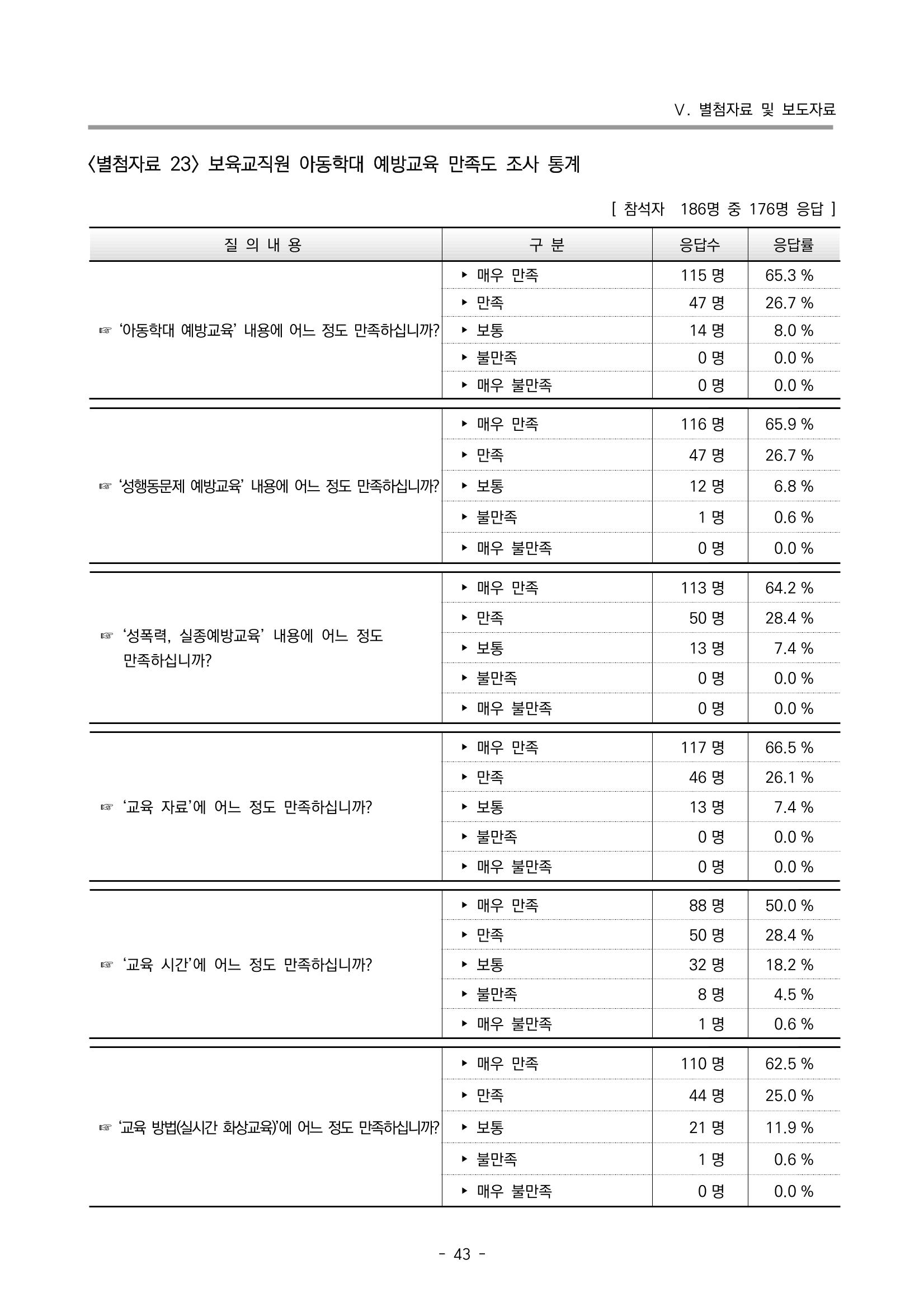 2022 부산광역시육아종합지원센터 운영결과보고서 323페이지