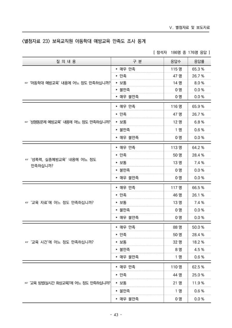 2022 부산광역시육아종합지원센터 운영결과보고서 323페이지