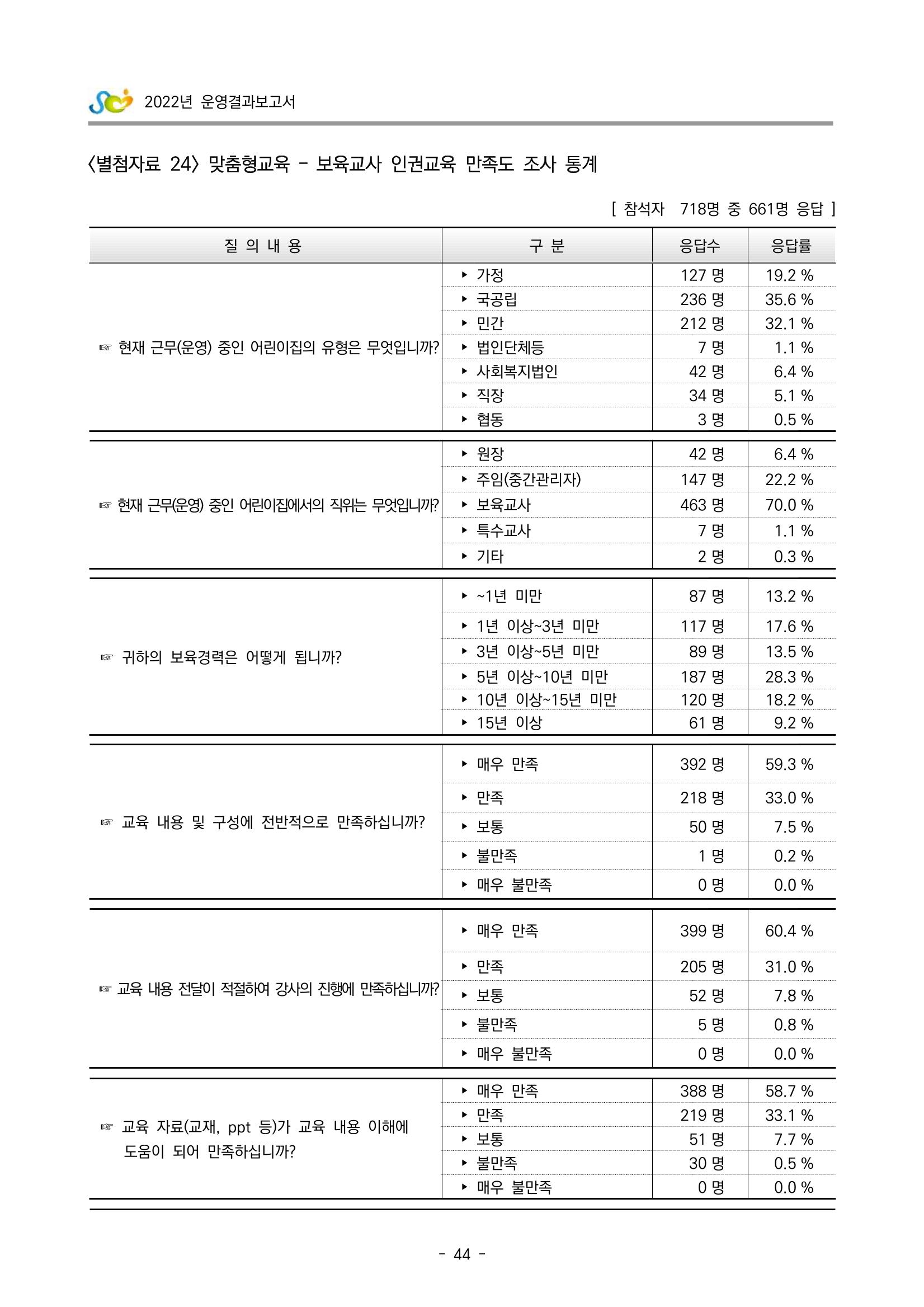 2022 부산광역시육아종합지원센터 운영결과보고서 324페이지