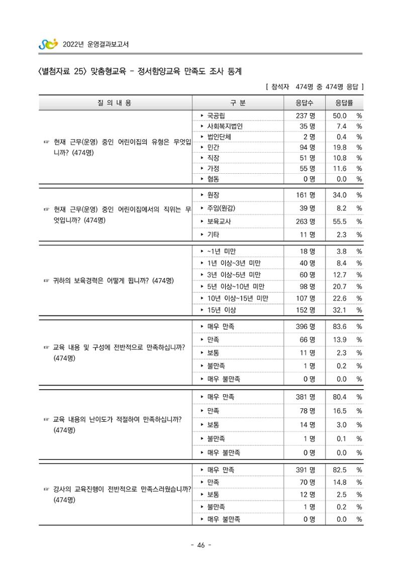 2022 부산광역시육아종합지원센터 운영결과보고서 326페이지