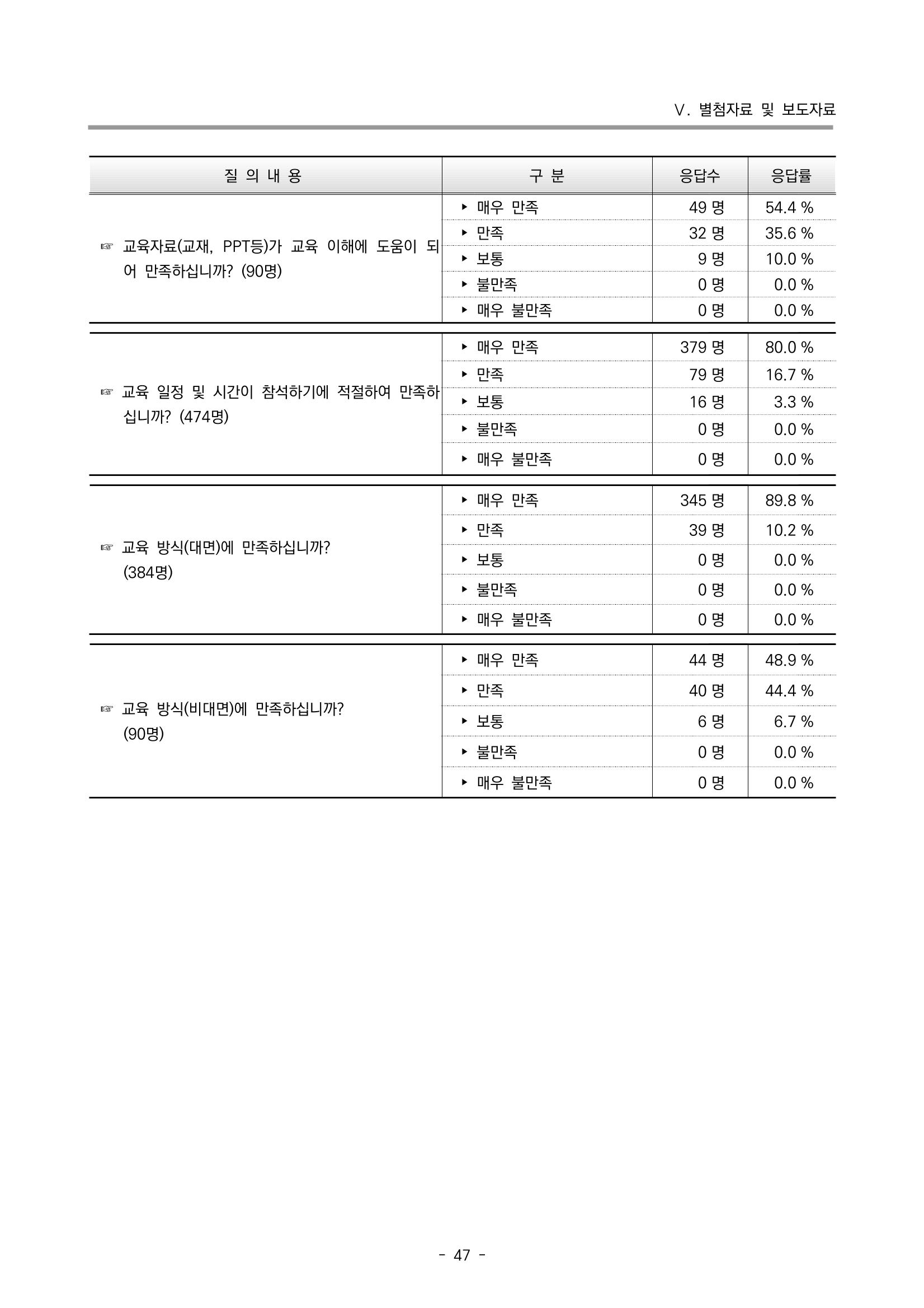 2022 부산광역시육아종합지원센터 운영결과보고서 327페이지