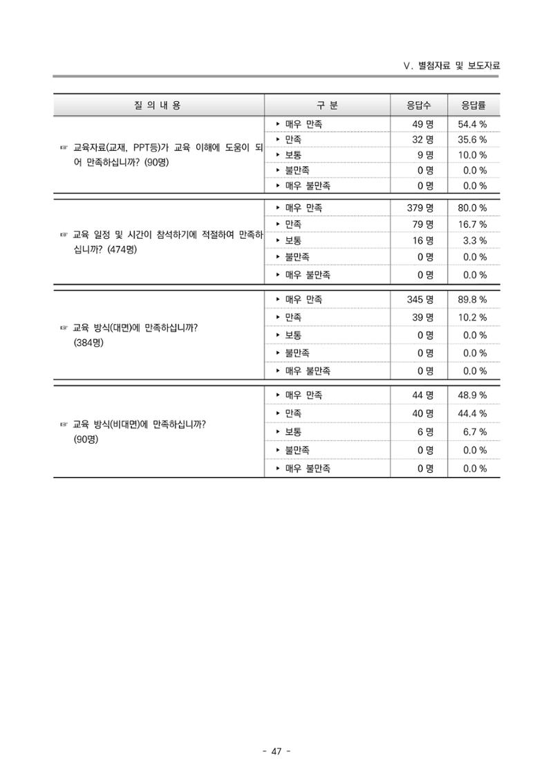 2022 부산광역시육아종합지원센터 운영결과보고서 327페이지