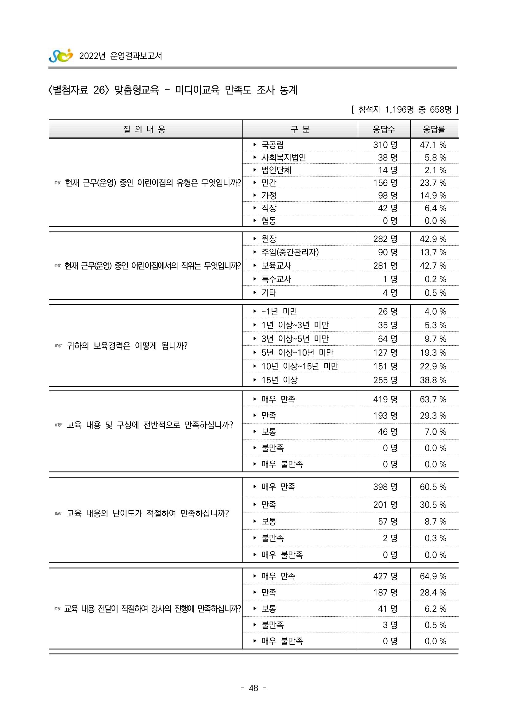 2022 부산광역시육아종합지원센터 운영결과보고서 328페이지