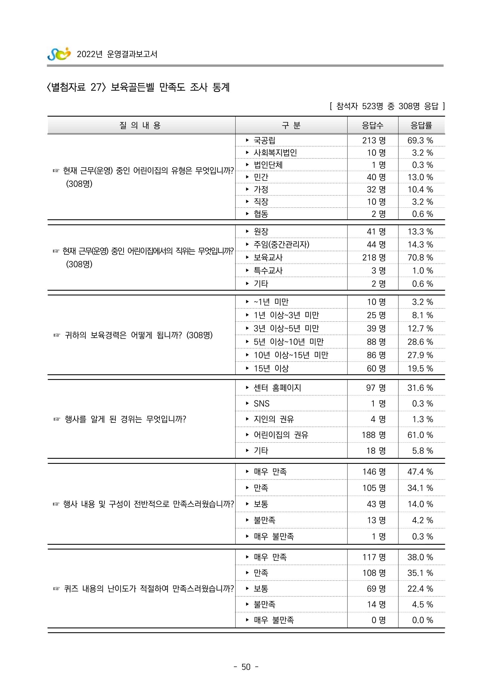 2022 부산광역시육아종합지원센터 운영결과보고서 330페이지