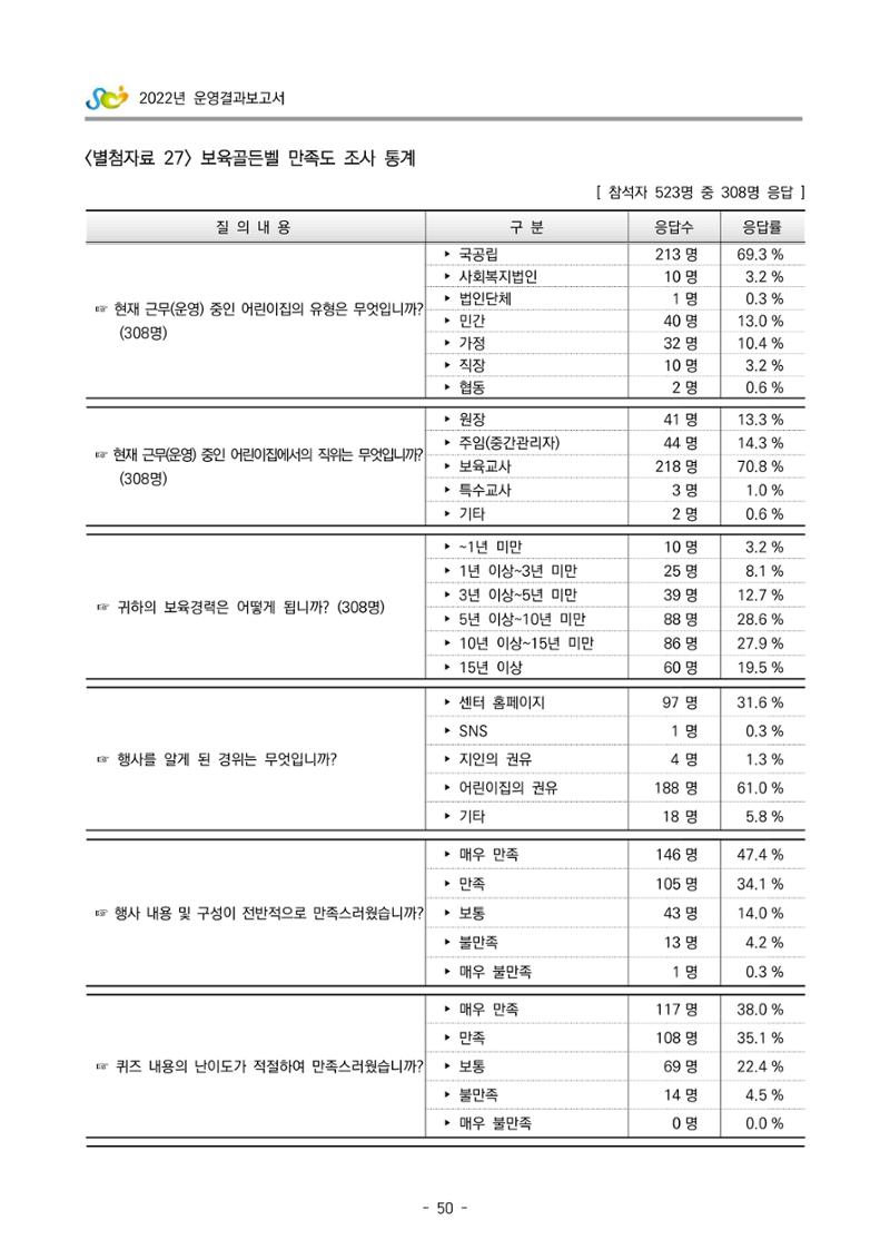 2022 부산광역시육아종합지원센터 운영결과보고서 330페이지