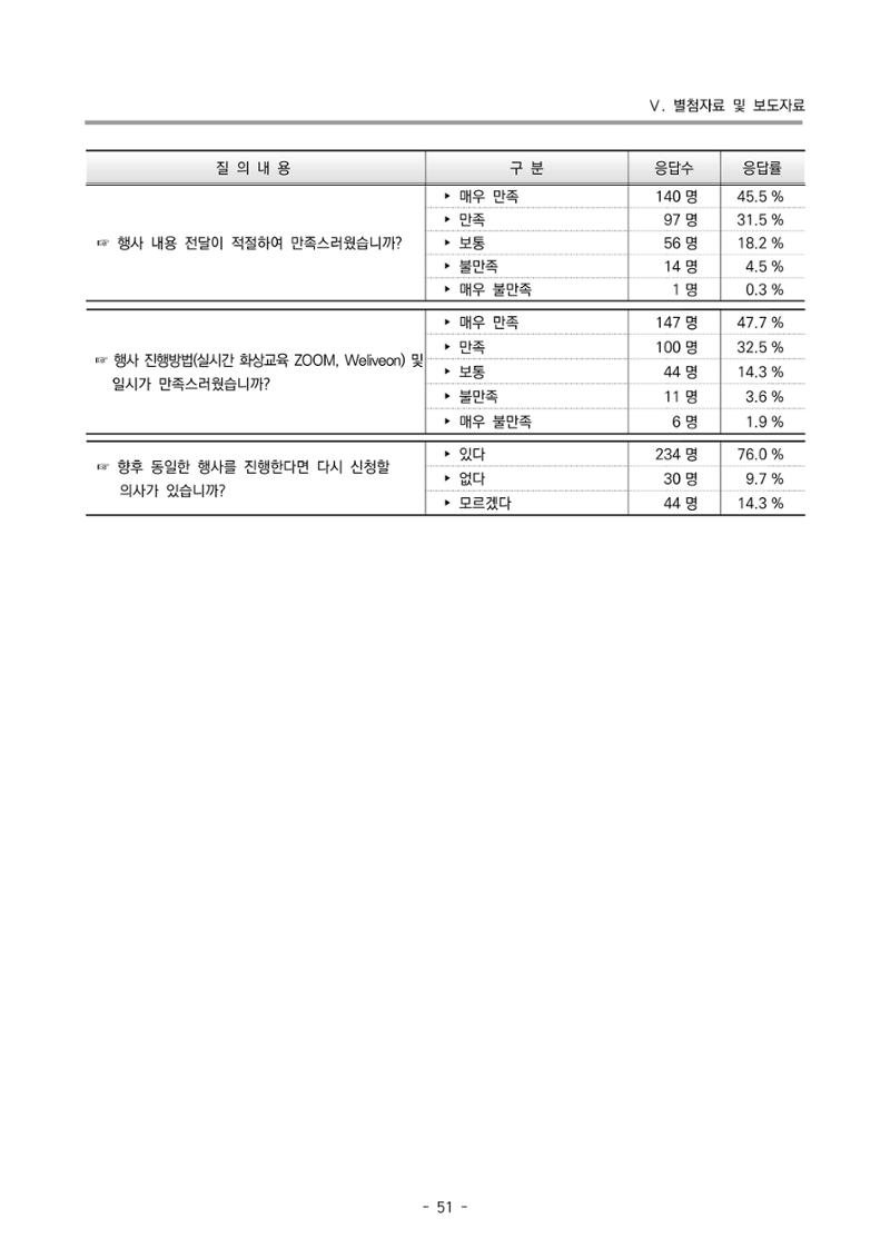 2022 부산광역시육아종합지원센터 운영결과보고서 331페이지
