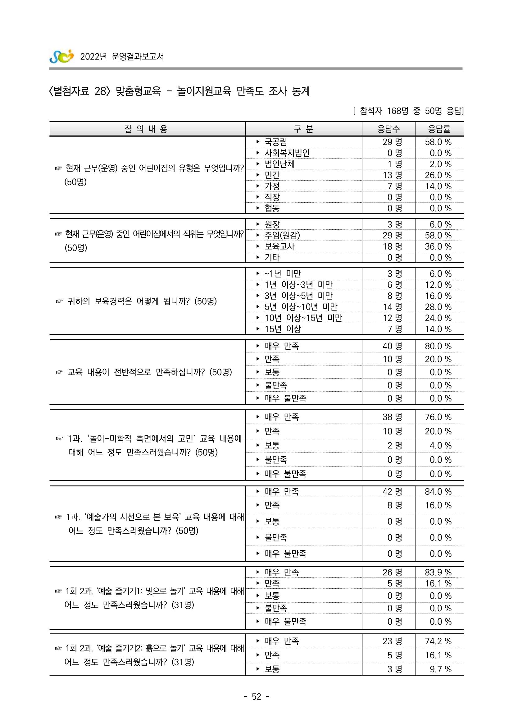 2022 부산광역시육아종합지원센터 운영결과보고서 332페이지