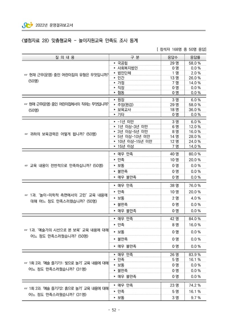 2022 부산광역시육아종합지원센터 운영결과보고서 332페이지